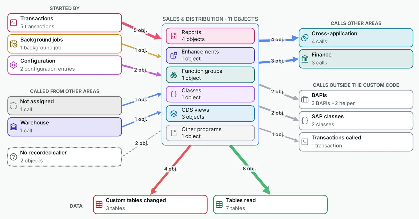 Sales & Distribution area flow: what starts it, its objects by type, the other areas and SAP objects it calls, and the custom tables it changes and reads.